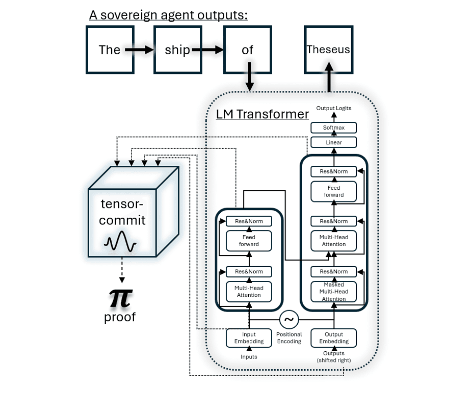 Tensor Commits Verification Process