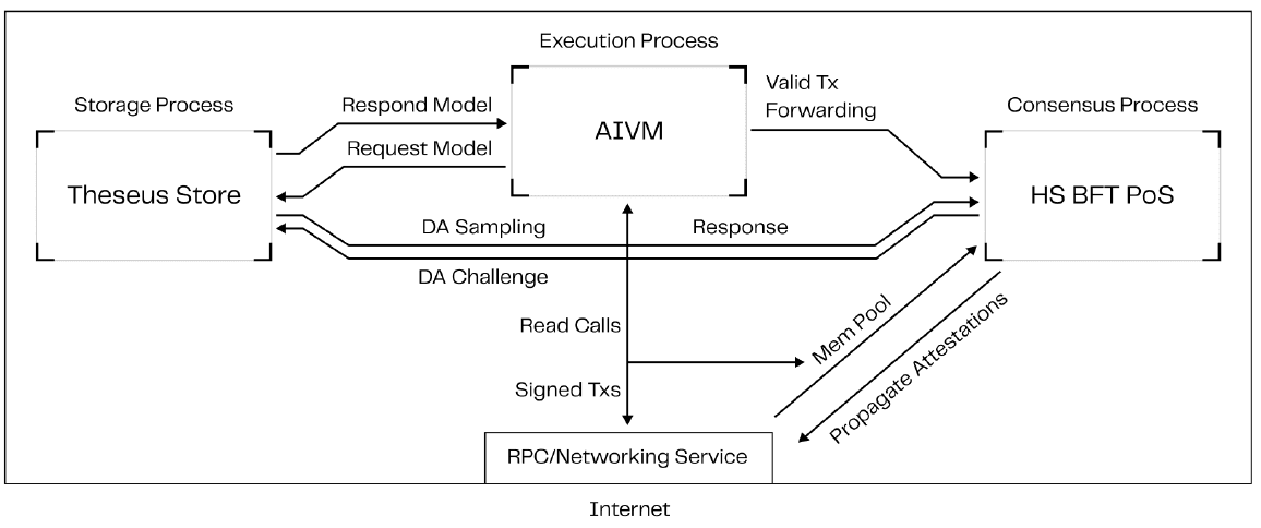 Theseus System Architecture