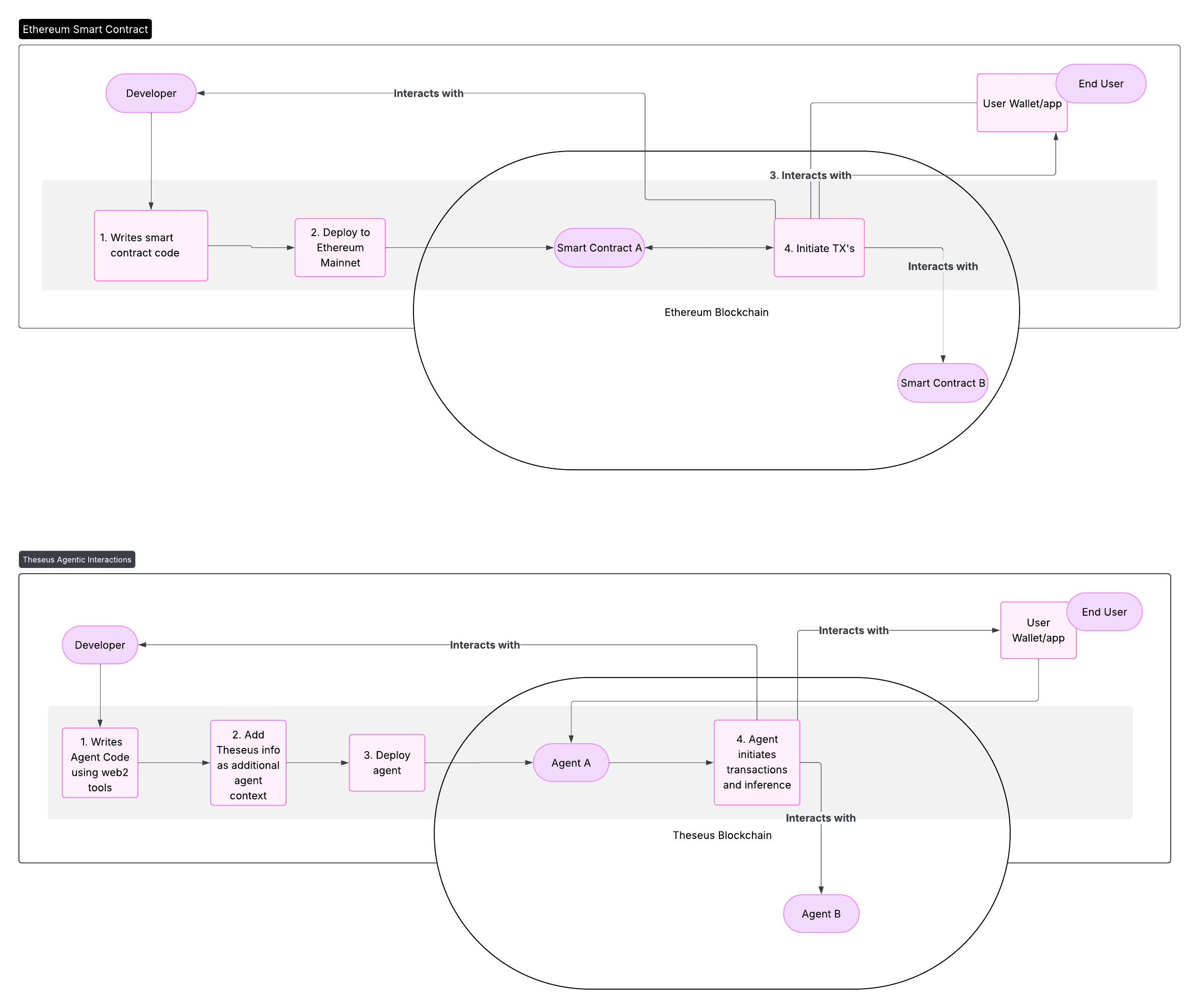 Theseus vs Ethereum interaction flow comparison